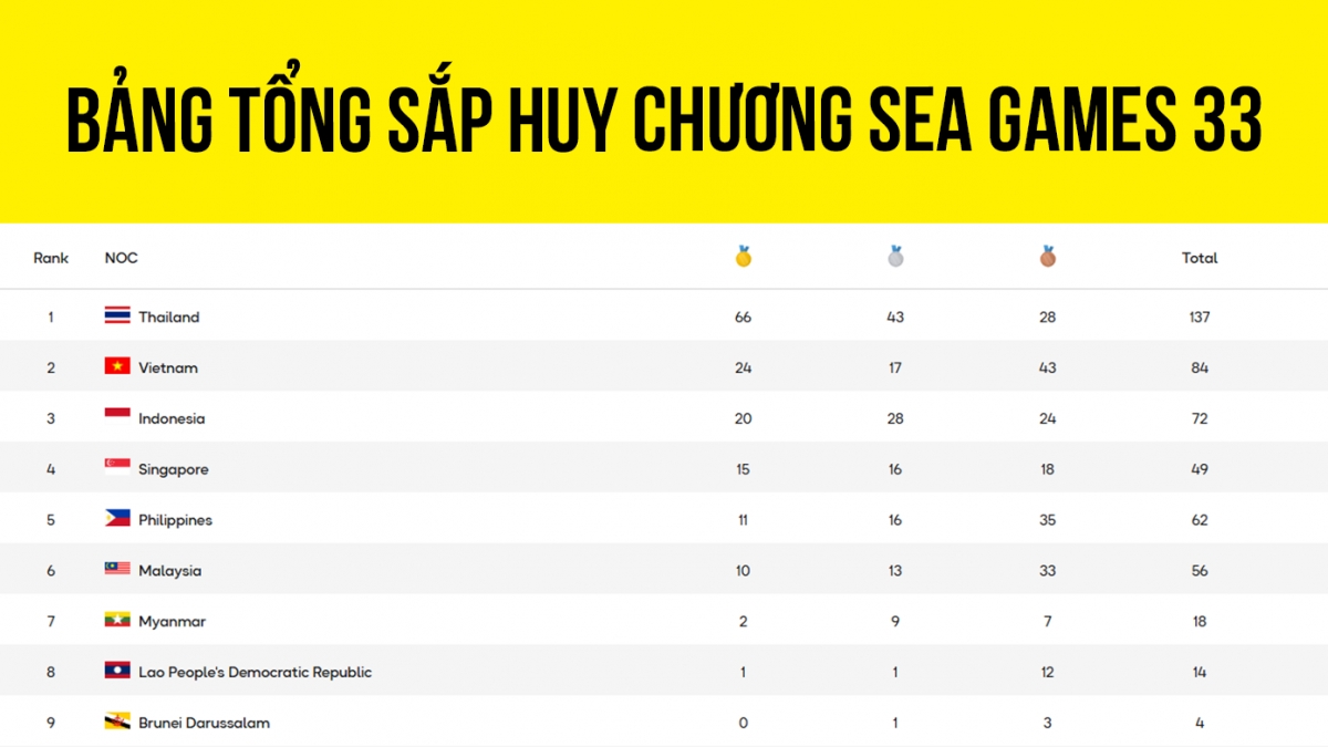 Bảng tổng sắp huy chương SEA Games 33 mới nhất ngày 13/12: Việt Nam tăng tốc